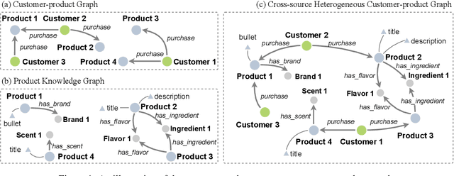 Figure 1 for Personalized Entity Resolution with Dynamic Heterogeneous Knowledge Graph Representations