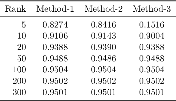 Figure 2 for Low-rank approximations of hyperbolic embeddings