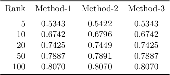 Figure 3 for Low-rank approximations of hyperbolic embeddings