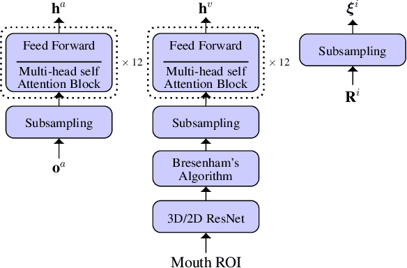 Figure 1 for Fusing information streams in end-to-end audio-visual speech recognition