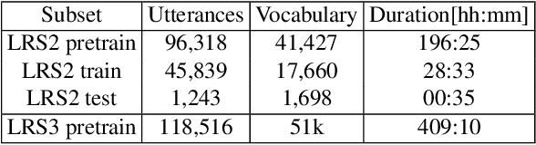 Figure 2 for Fusing information streams in end-to-end audio-visual speech recognition