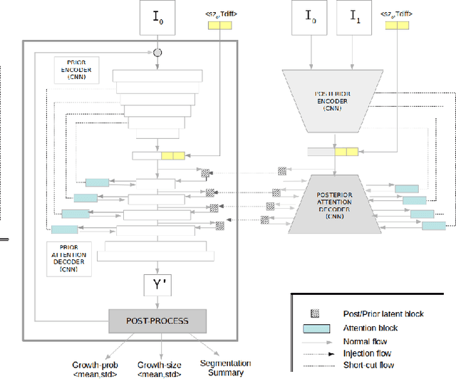 Figure 3 for An Uncertainty-aware Hierarchical Probabilistic Network for Early Prediction, Quantification and Segmentation of Pulmonary Tumour Growth