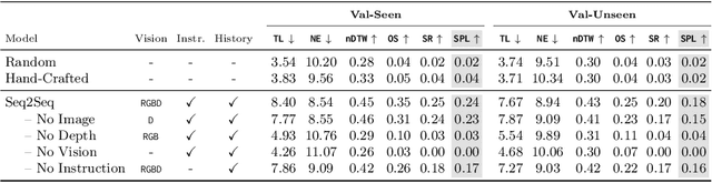 Figure 4 for Beyond the Nav-Graph: Vision-and-Language Navigation in Continuous Environments