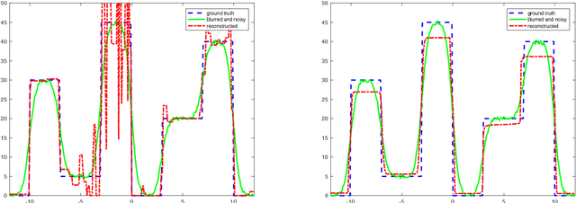 Figure 2 for Image reconstruction with imperfect forward models and applications in deblurring