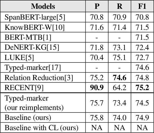 Figure 1 for Improving Sentence-Level Relation Extraction through Curriculum Learning