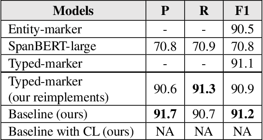 Figure 2 for Improving Sentence-Level Relation Extraction through Curriculum Learning
