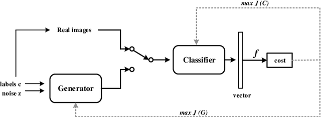 Figure 1 for Conditional Image Generation with One-Vs-All Classifier