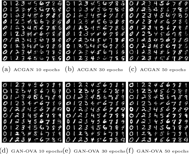 Figure 3 for Conditional Image Generation with One-Vs-All Classifier