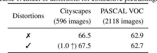 Figure 2 for Contrastive Learning for Label-Efficient Semantic Segmentation