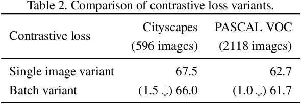 Figure 4 for Contrastive Learning for Label-Efficient Semantic Segmentation