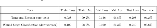 Figure 4 for HealNet -- Self-Supervised Acute Wound Heal-Stage Classification