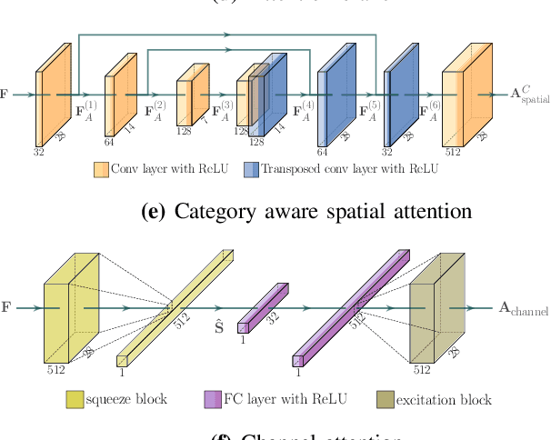 Figure 3 for Fashion Landmark Detection and Category Classification for Robotics