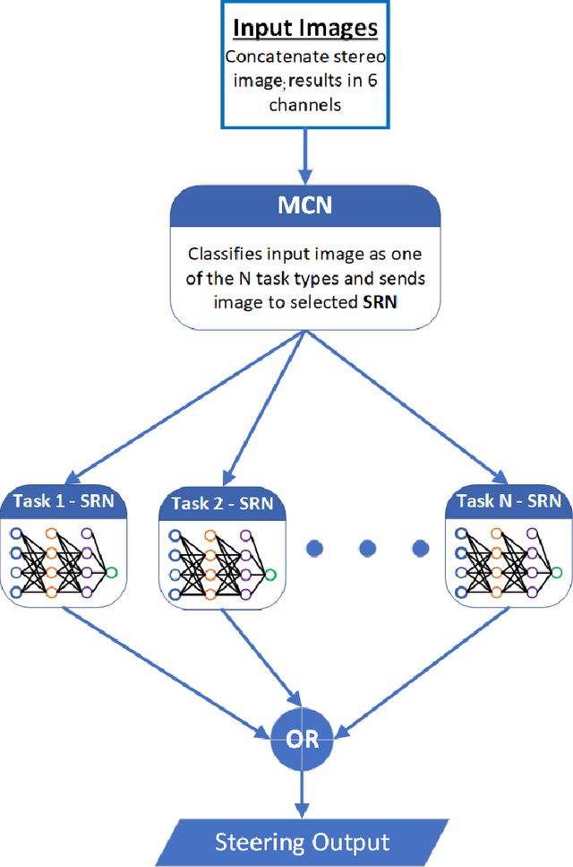 Figure 1 for Hierarchical Multi-task Deep Neural Network Architecture for End-to-End Driving