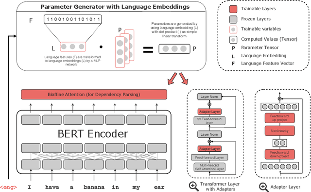Figure 1 for UDapter: Language Adaptation for Truly Universal Dependency Parsing