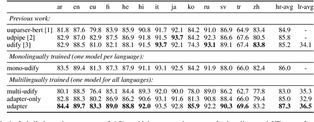 Figure 2 for UDapter: Language Adaptation for Truly Universal Dependency Parsing