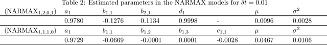 Figure 4 for Stochastic parameterization with VARX processes