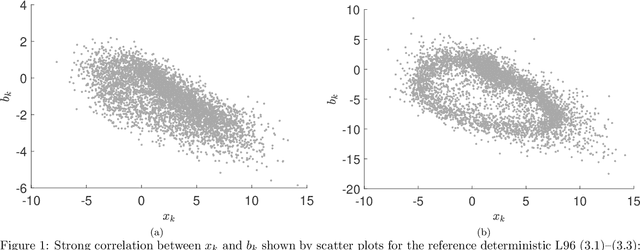 Figure 1 for Stochastic parameterization with VARX processes