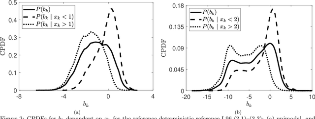 Figure 3 for Stochastic parameterization with VARX processes