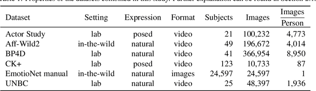Figure 1 for Multi-label Learning with Missing Values using Combined Facial Action Unit Datasets