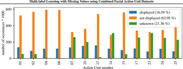 Figure 2 for Multi-label Learning with Missing Values using Combined Facial Action Unit Datasets