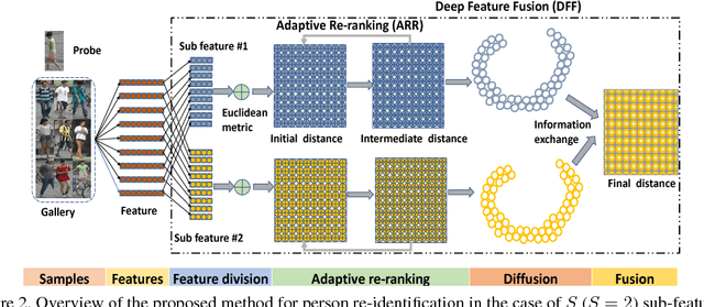 Figure 3 for Adaptive Re-ranking of Deep Feature for Person Re-identification