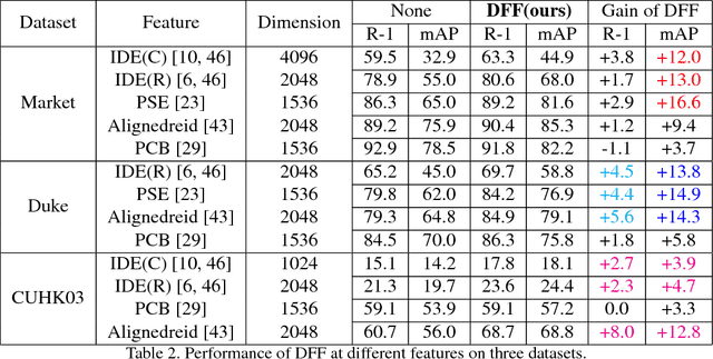 Figure 4 for Adaptive Re-ranking of Deep Feature for Person Re-identification