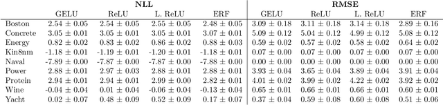 Figure 4 for Avoiding Kernel Fixed Points: Computing with ELU and GELU Infinite Networks