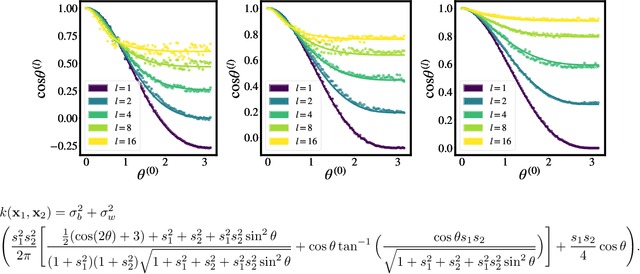 Figure 3 for Avoiding Kernel Fixed Points: Computing with ELU and GELU Infinite Networks