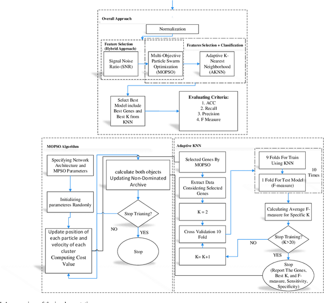 Figure 1 for Gene selection from microarray expression data: A Multi-objective PSO with adaptive K-nearest neighborhood