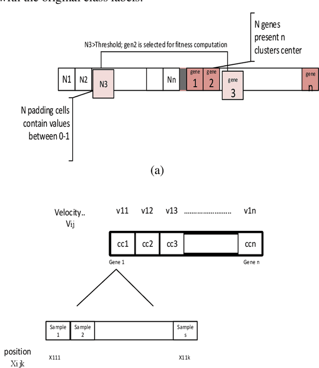 Figure 3 for Gene selection from microarray expression data: A Multi-objective PSO with adaptive K-nearest neighborhood