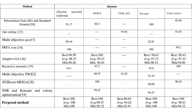 Figure 2 for Gene selection from microarray expression data: A Multi-objective PSO with adaptive K-nearest neighborhood