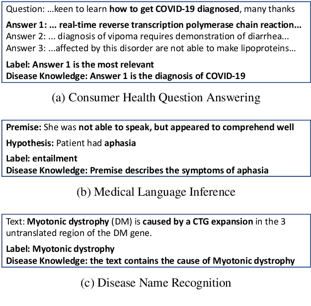 Figure 2 for Infusing Disease Knowledge into BERT for Health Question Answering, Medical Inference and Disease Name Recognition