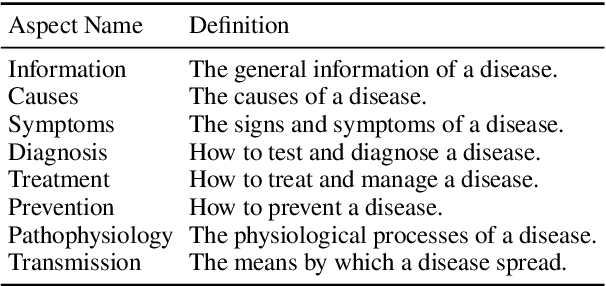 Figure 3 for Infusing Disease Knowledge into BERT for Health Question Answering, Medical Inference and Disease Name Recognition