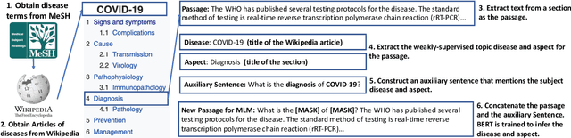 Figure 4 for Infusing Disease Knowledge into BERT for Health Question Answering, Medical Inference and Disease Name Recognition