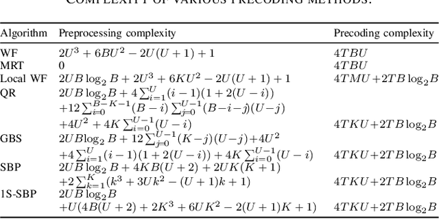 Figure 3 for Hardware-Aware Beamspace Precoding for All-Digital mmWave Massive MU-MIMO