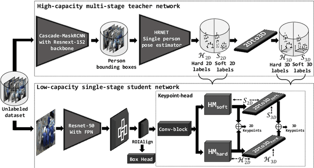 Figure 1 for Self-supervision on Unlabelled OR Data for Multi-person 2D/3D Human Pose Estimation