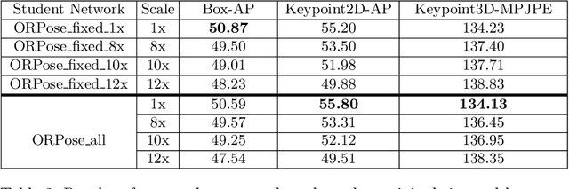 Figure 4 for Self-supervision on Unlabelled OR Data for Multi-person 2D/3D Human Pose Estimation