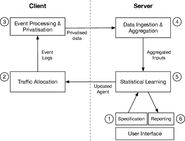 Figure 3 for Dynamic Memory for Interpretable Sequential Optimisation