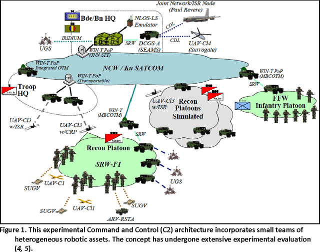 Figure 1 for A Survey of Research on Control of Teams of Small Robots in Military Operations
