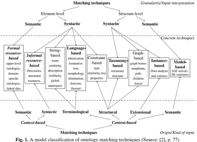 Figure 1 for Ontology Matching Techniques: A Gold Standard Model
