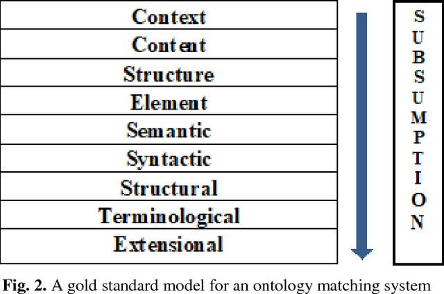 Figure 2 for Ontology Matching Techniques: A Gold Standard Model