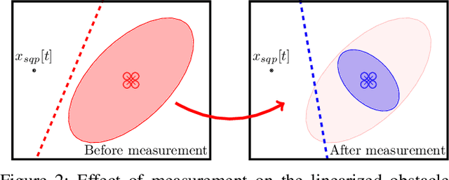 Figure 2 for Safely: Safe Stochastic Motion Planning Under Constrained Sensing via Duality