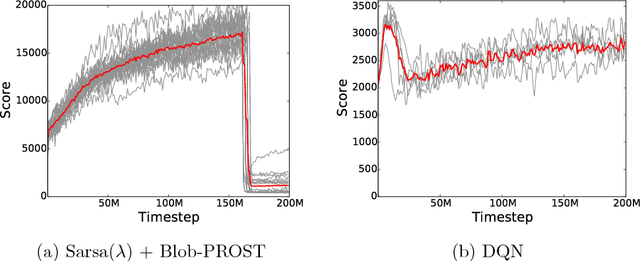 Figure 1 for Revisiting the Arcade Learning Environment: Evaluation Protocols and Open Problems for General Agents