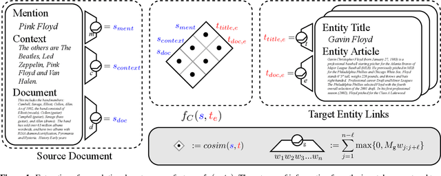 Figure 1 for Capturing Semantic Similarity for Entity Linking with Convolutional Neural Networks