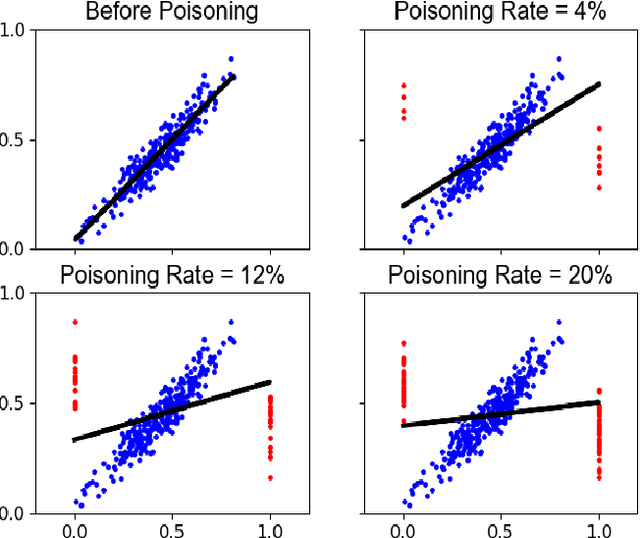 Figure 3 for With Great Dispersion Comes Greater Resilience: Efficient Poisoning Attacks and Defenses for Online Regression Models