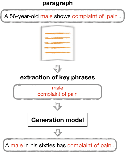 Figure 1 for Is artificial data useful for biomedical Natural Language Processing algorithms?