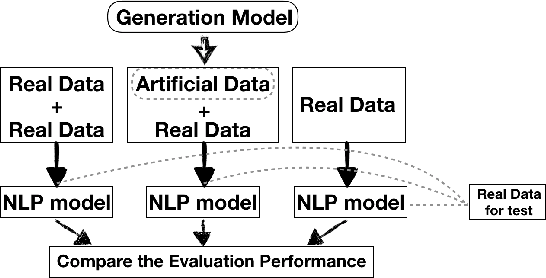 Figure 3 for Is artificial data useful for biomedical Natural Language Processing algorithms?