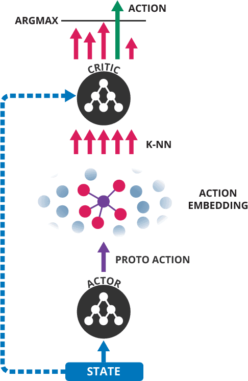 Figure 1 for Deep Reinforcement Learning in Large Discrete Action Spaces