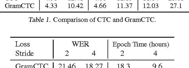 Figure 2 for Reducing Bias in Production Speech Models