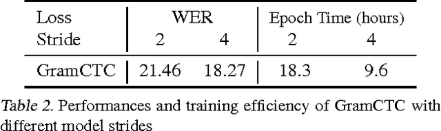Figure 4 for Reducing Bias in Production Speech Models